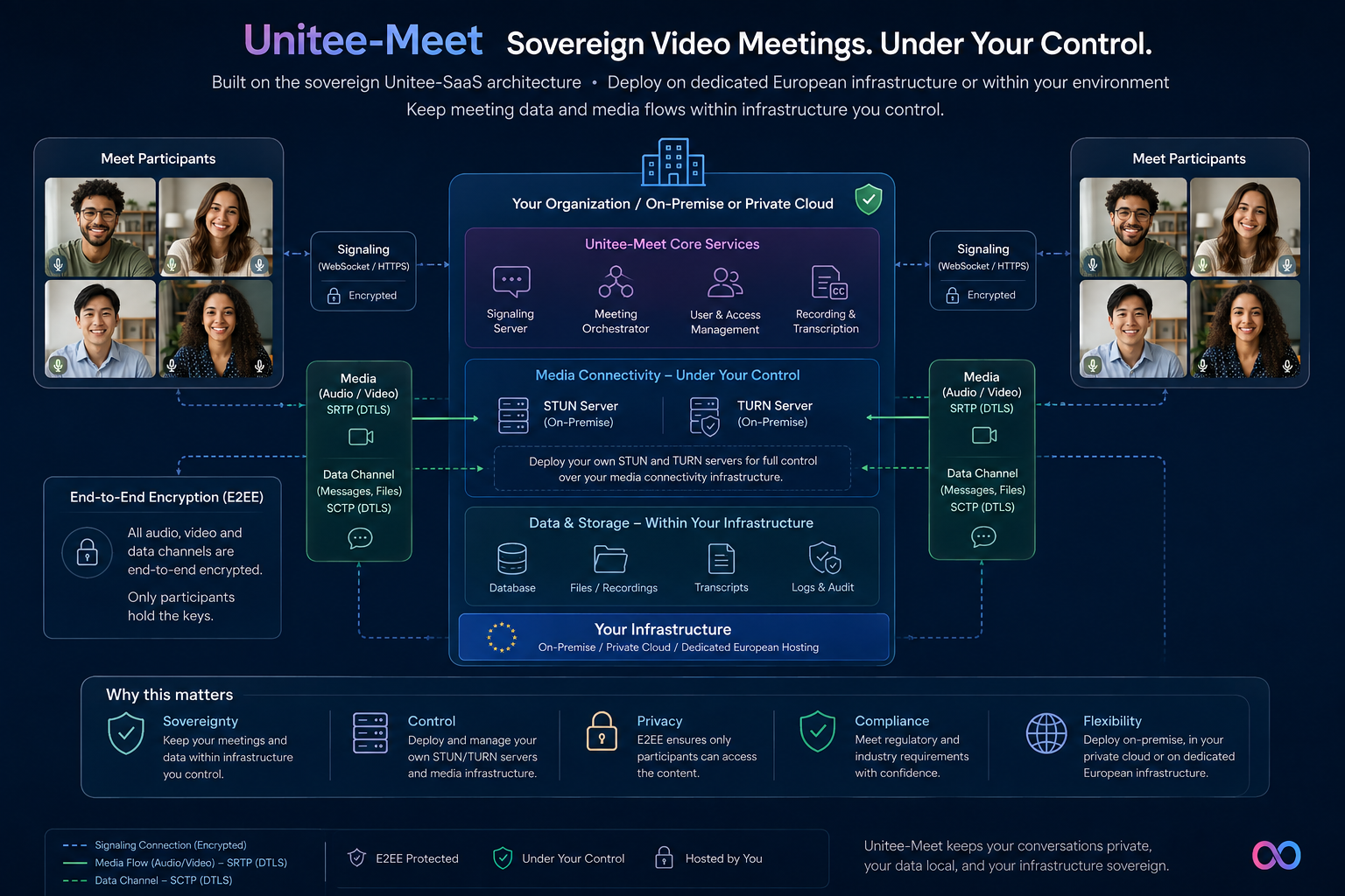 Unitee-Meet Sovereign Architecture